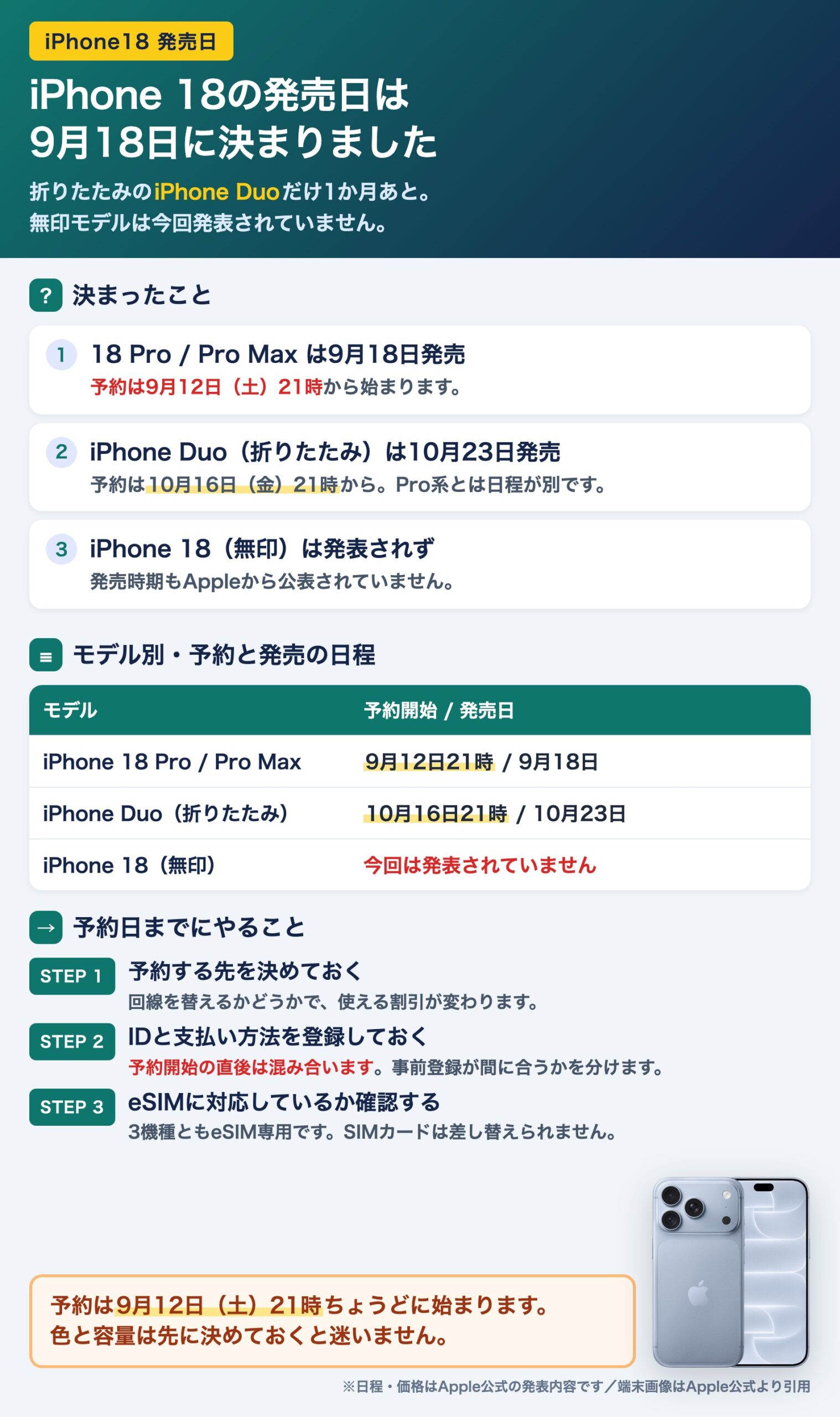 iPhone18の発売日は9月18日。18 Pro/Pro Maxは9月12日21時予約開始、iPhone Duoは10月23日発売