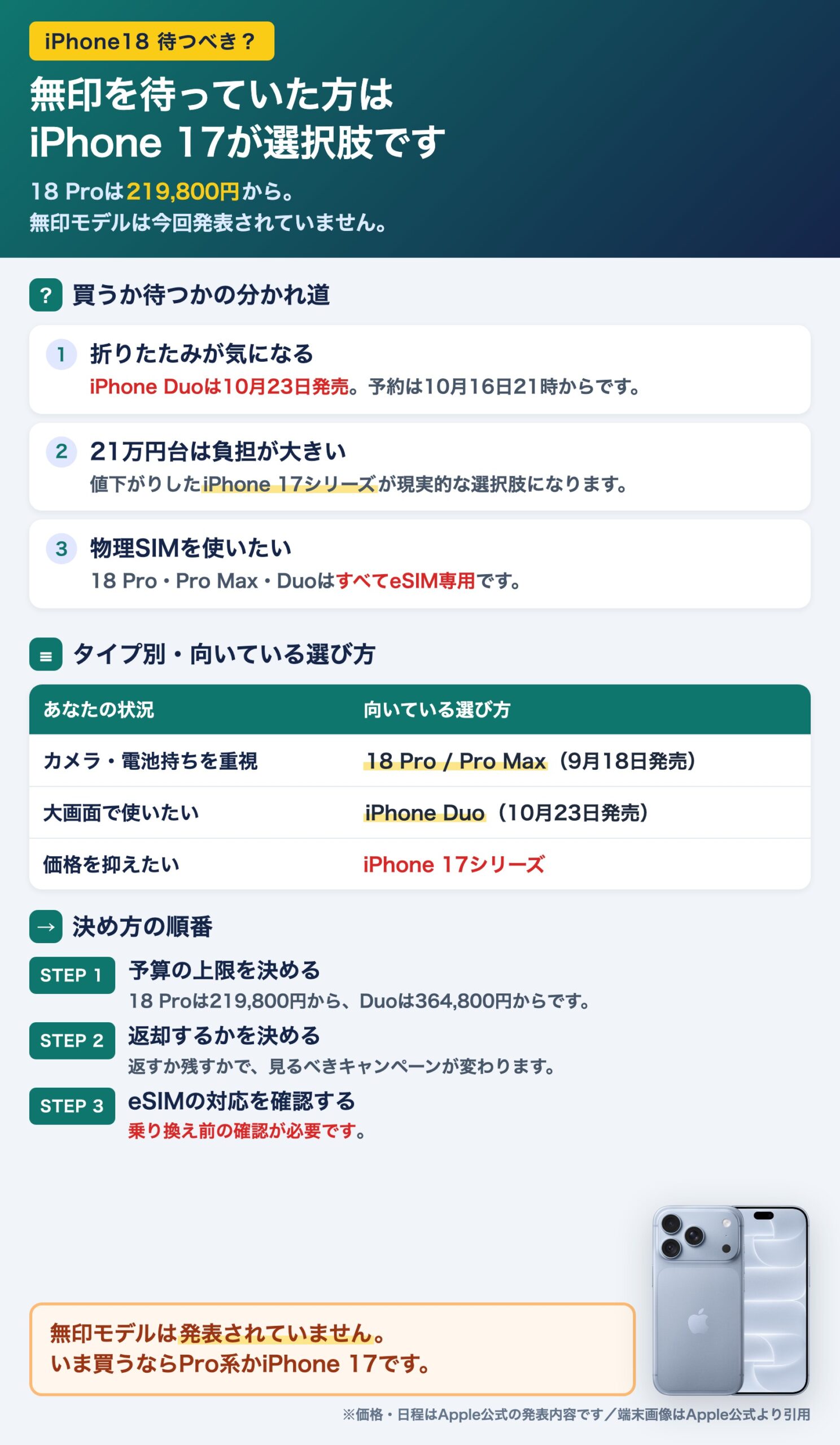 無印iPhone18は発表されず。カメラ重視は18 Pro、大画面はiPhone Duo、価格重視はiPhone 17という選び方