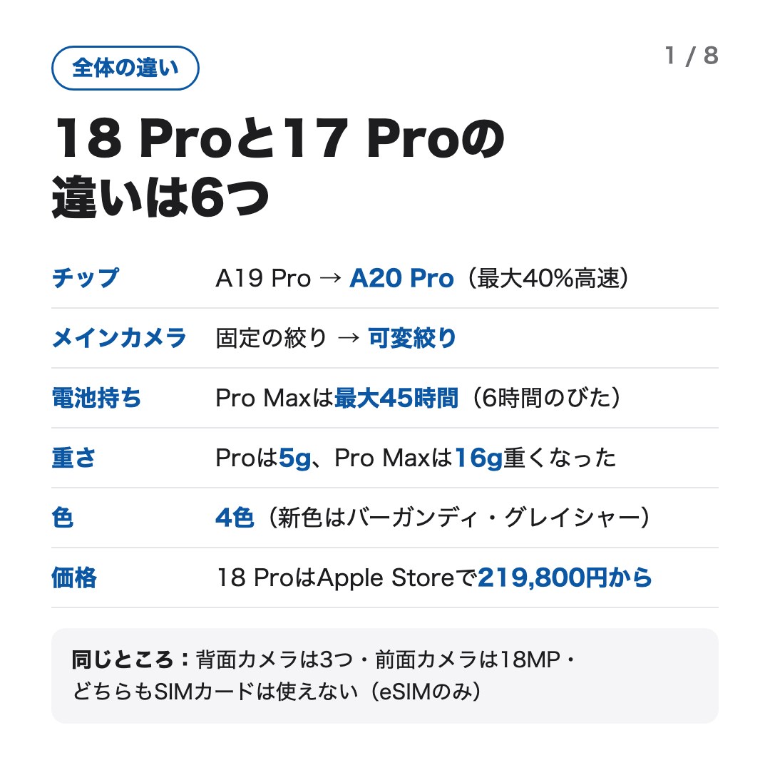 iPhone 18 ProとiPhone 17 Proの違いは6つ。チップ、メインカメラの可変絞り、電池持ち、重さ、色、価格。背面カメラ3つ・前面18MP・eSIMのみはどちらも同じ