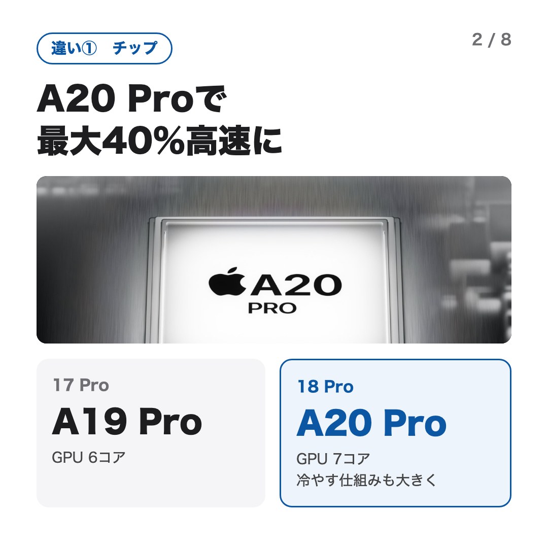 違い1 チップ：17 ProはA19 Pro（GPU 6コア）、18 ProはA20 Pro（GPU 7コア）で最大40%高速