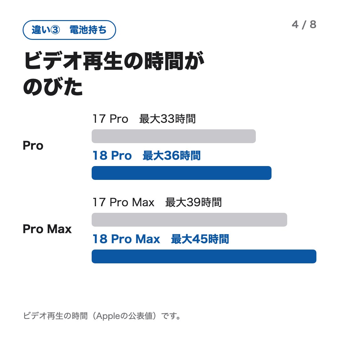 違い3 電池持ち：ビデオ再生はProが最大33時間から36時間、Pro Maxが最大39時間から45時間にのびた
