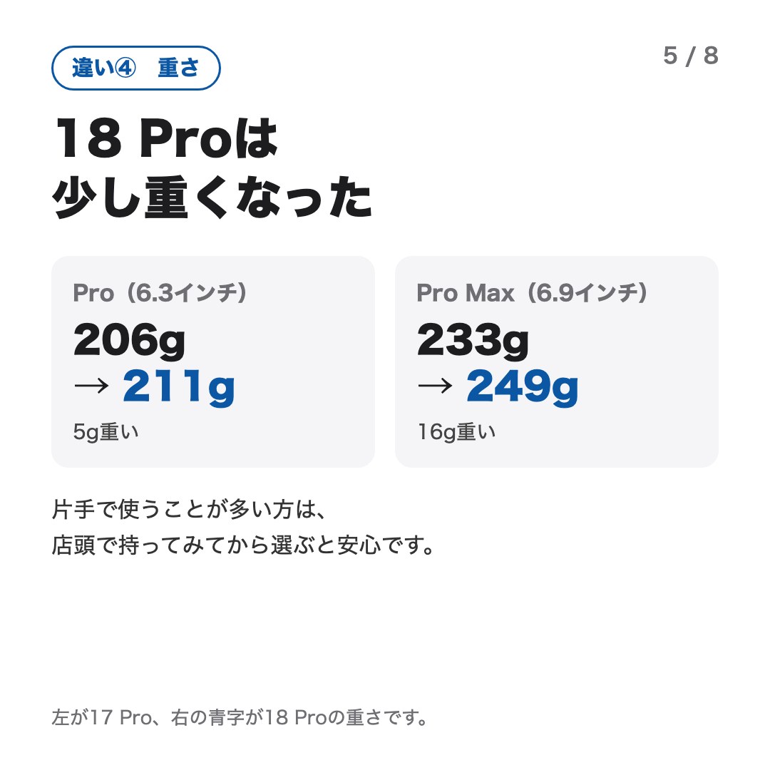 違い4 重さ：Proは206gから211g、Pro Maxは233gから249gに重くなった