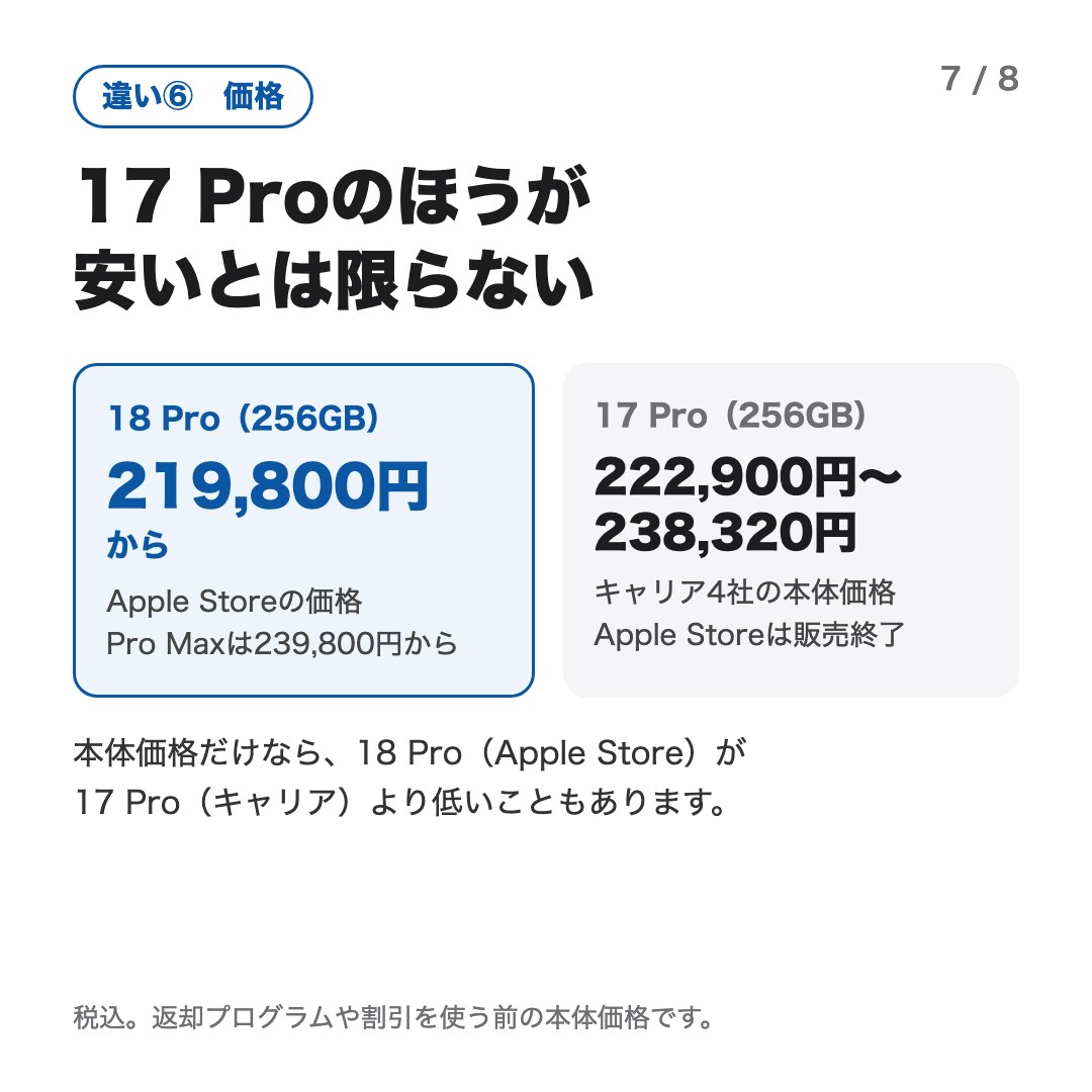 違い6 価格：18 Pro（256GB）はApple Storeで219,800円から、17 Pro（256GB）はキャリア4社の本体価格で222,900円〜238,320円