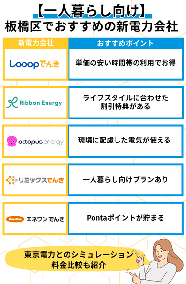 板橋区　一人暮らし　おすすめ電力会社