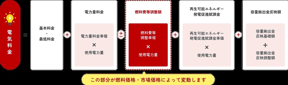 Japan電力 電気料金の内訳
