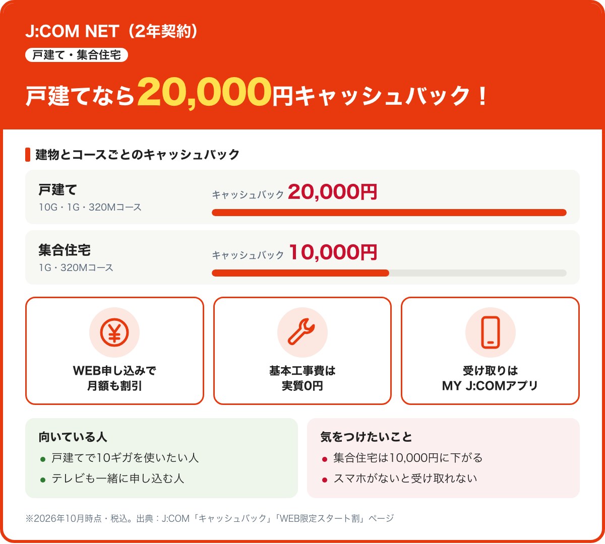 J:COM NET(2年契約)のキャッシュバック。戸建ての10G・1G・320Mコースは20,000円、集合住宅の1G・320Mコースは10,000円