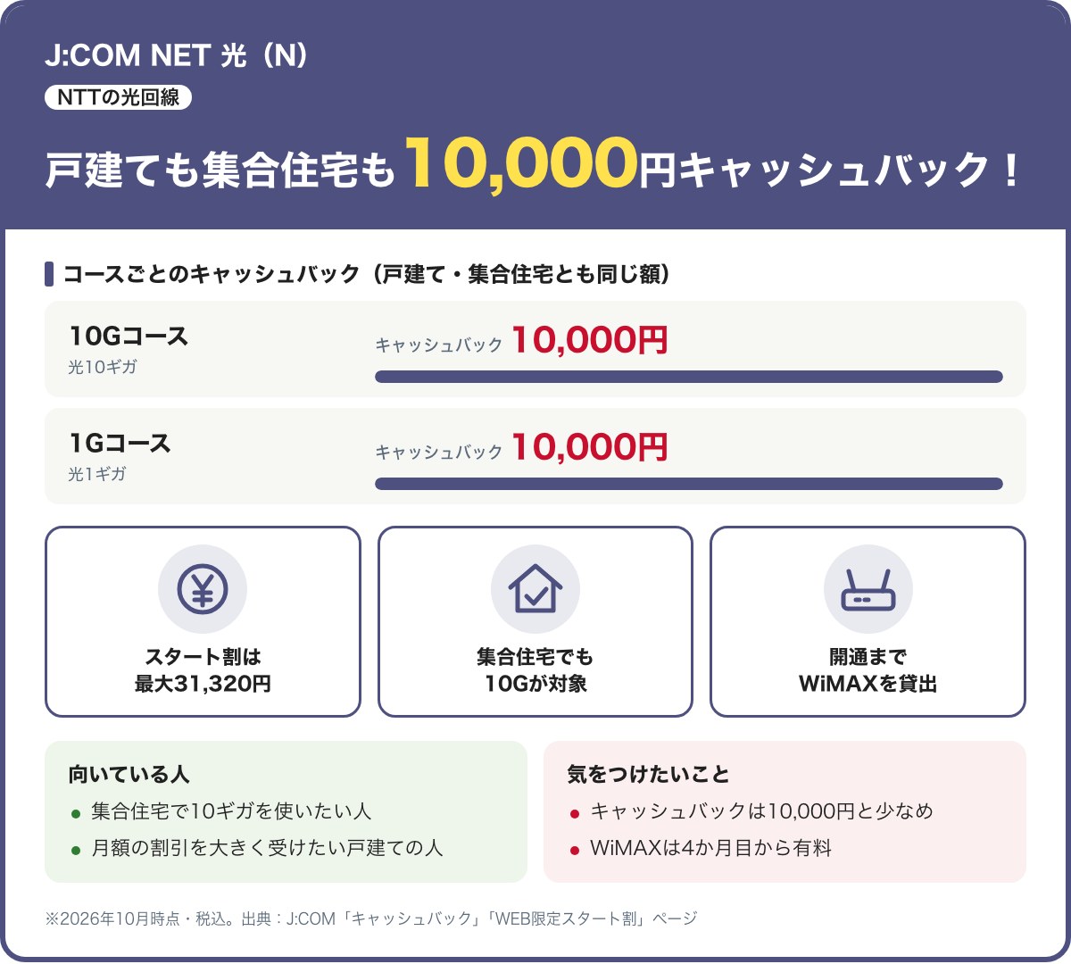 J:COM NET 光(N)のキャッシュバック。10Gコースも1Gコースも、戸建て・集合住宅ともに10,000円