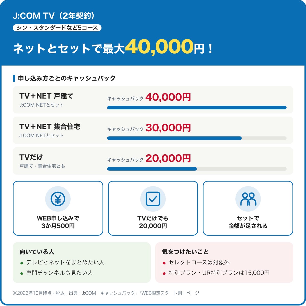 J:COM TV(2年契約)のキャッシュバック。TVだけなら20,000円、J:COM NETとのセットは戸建て40,000円、集合住宅30,000円