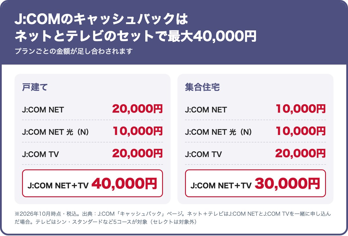J:COMのキャッシュバックの金額。戸建てはJ:COM NET 20,000円、J:COM NET 光(N)10,000円、J:COM TV 20,000円で、J:COM NETとTVのセットは40,000円。集合住宅はJ:COM NET 10,000円、J:COM NET 光(N)10,000円、J:COM TV 20,000円で、セットは30,000円