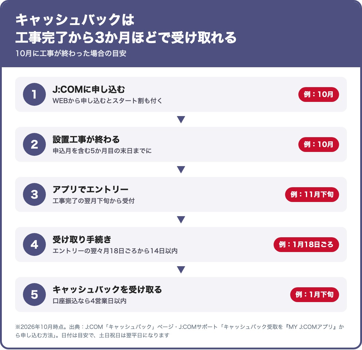 J:COMのキャッシュバックを受け取るまでの流れ。申し込み、設置工事、工事完了の翌月下旬からアプリでエントリー、エントリーの翌々月18日ごろから14日以内に受け取り手続き、口座振込なら4営業日以内に受け取り