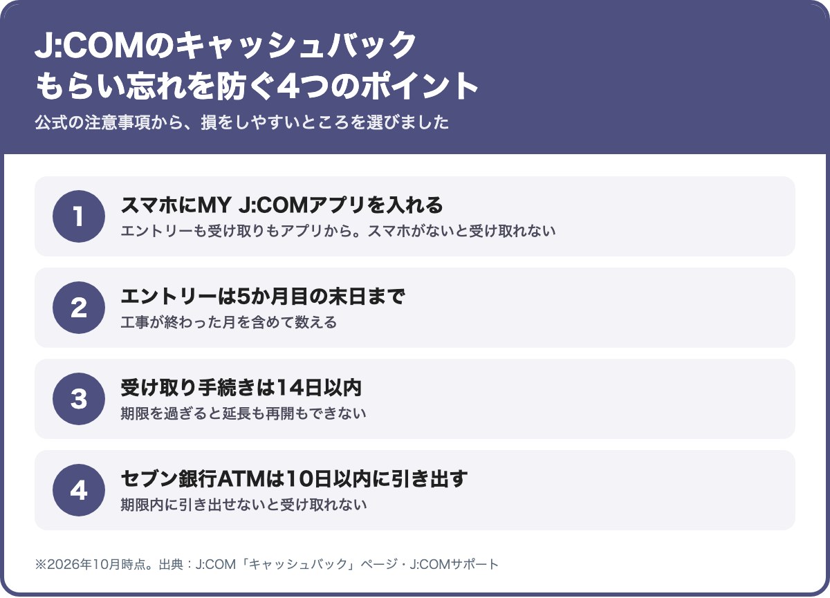 J:COMのキャッシュバックのもらい忘れを防ぐ4つのポイント。スマホにMY J:COMアプリを入れる、エントリーは工事完了月を含む5か月目の末日まで、受け取り手続きは14日以内、セブン銀行ATMは10日以内に引き出す