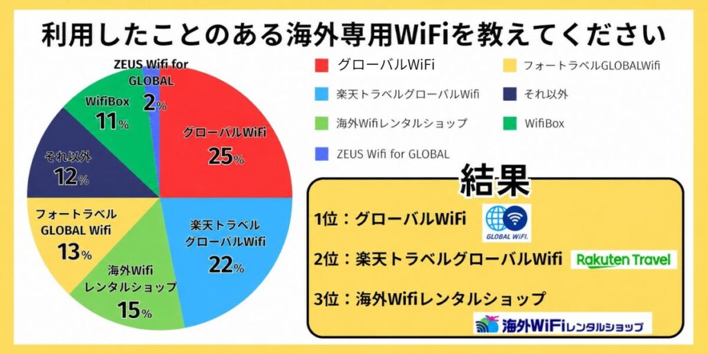 利用したことのある海外専用Wi-Fiのアンケート結果