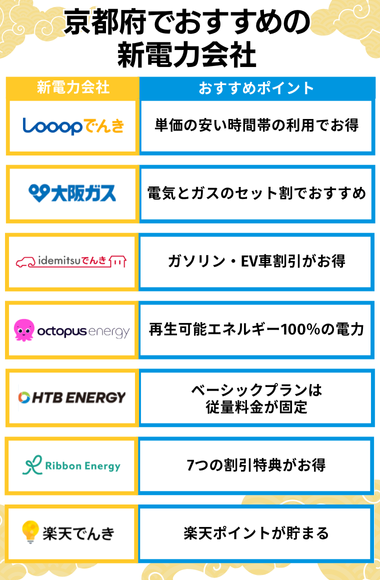 京都　おすすめ　電力会社