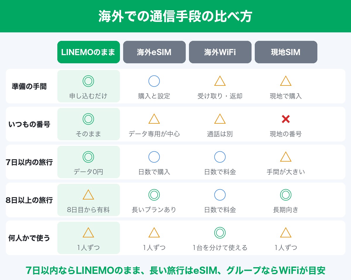 海外での通信手段の比べ方（LINEMOのまま・海外eSIM・海外WiFi・現地SIM）