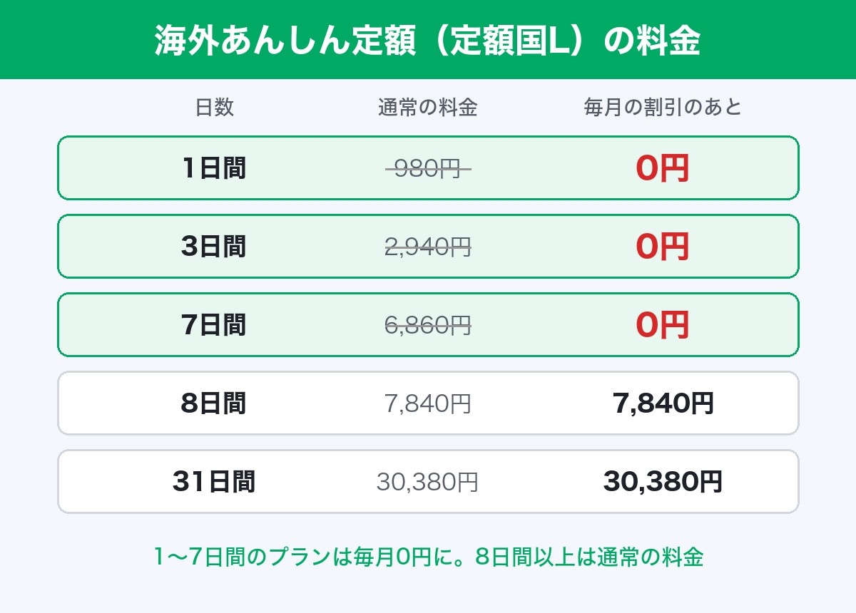 LINEMOの海外あんしん定額（定額国L）の料金。1〜7日間のプランは毎月の割引で0円