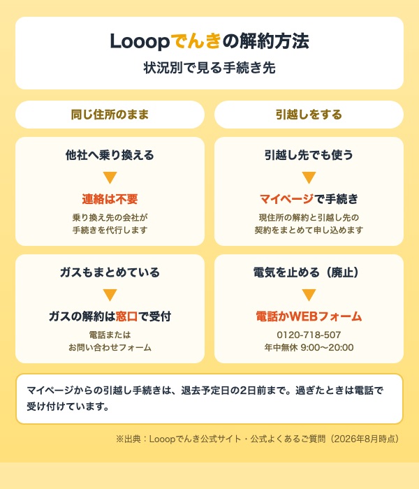 Looopでんきの解約方法を状況別にまとめた図。同じ住所での乗り換えは連絡不要、引越しでの停止は電話かWEBフォーム