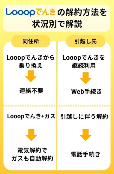 Looopでんき 解約方法