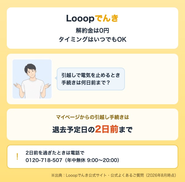 Looopでんきの解約金は0円でタイミングはいつでもOK。引越しでの手続きはマイページから退去予定日の2日前まで