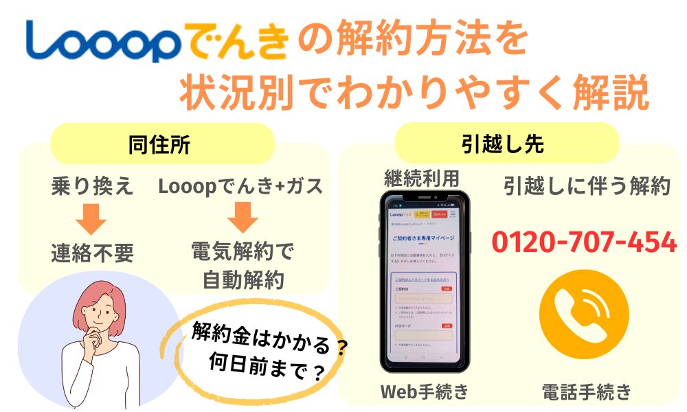 Looopでんき 解約