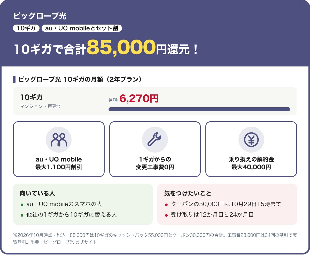ビッグローブ光の10ギガの要点。2年プランでマンション・戸建てとも月6,270円。キャッシュバック55,000円とクーポン30,000円で合計85,000円、クーポンは10月29日15時まで。au・UQ mobileのスマホが最大1,100円割引、1ギガからの変更工事費0円、乗り換えの解約金を最大40,000円。2026年10月時点・税込