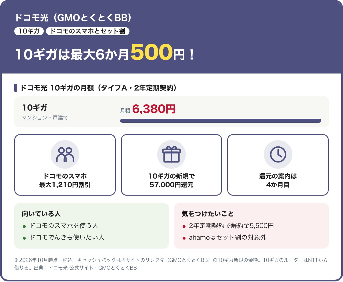 ドコモ光（GMOとくとくBB）の10ギガの要点。タイプAの2年定期契約でマンション・戸建てとも月6,380円、最大6か月は月500円。10ギガの新規で57,000円還元、ドコモのスマホが最大1,210円割引でahamoは対象外。解約金5,500円。2026年10月時点・税込