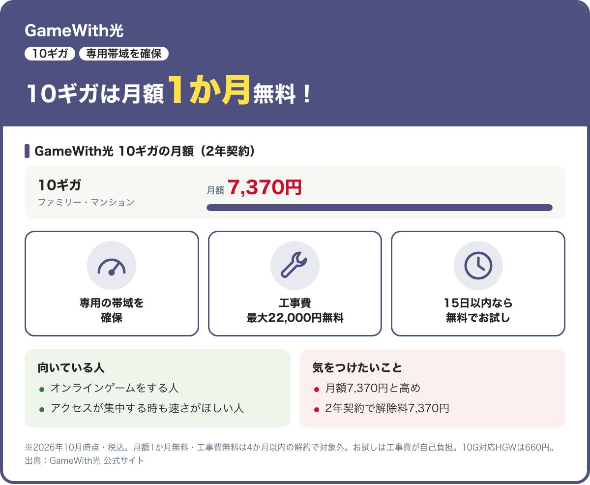 GameWith光の10ギガの要点。2年契約でファミリー・マンションとも月7,370円。月額1か月無料と工事費最大22,000円無料のキャンペーン、15日以内なら無料でお試し。専用の帯域を確保。解除料7,370円。2026年10月時点・税込