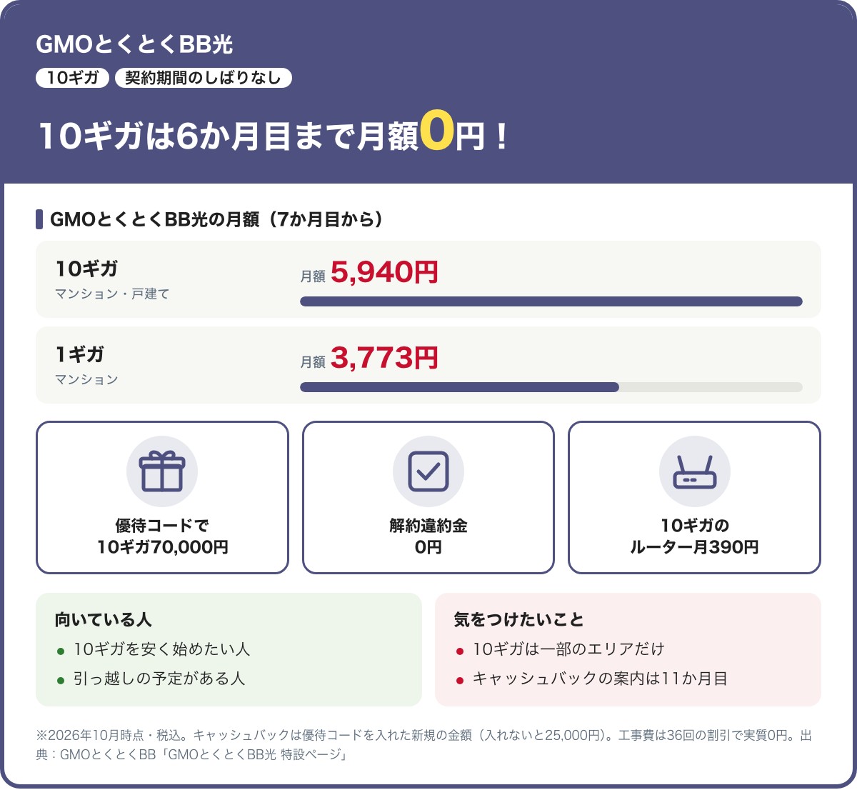 GMOとくとくBB光の要点。10ギガは6か月目まで月額0円で、7か月目からマンション・戸建てとも月5,940円、1ギガのマンションは月3,773円。優待コードを入れた新規の10ギガは70,000円キャッシュバック、解約違約金0円、10ギガのルーターは月390円。2026年10月時点・税込