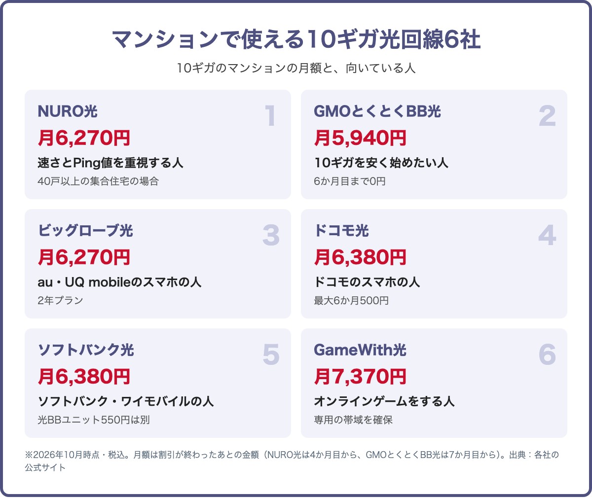 マンションで使える10ギガ光回線6社の月額と向いている人。NURO光 月6,270円（40戸以上の集合住宅）、GMOとくとくBB光 月5,940円（6か月目まで0円）、ビッグローブ光 月6,270円、ドコモ光 月6,380円、ソフトバンク光 月6,380円（光BBユニット550円は別）、GameWith光 月7,370円。2026年10月時点・税込