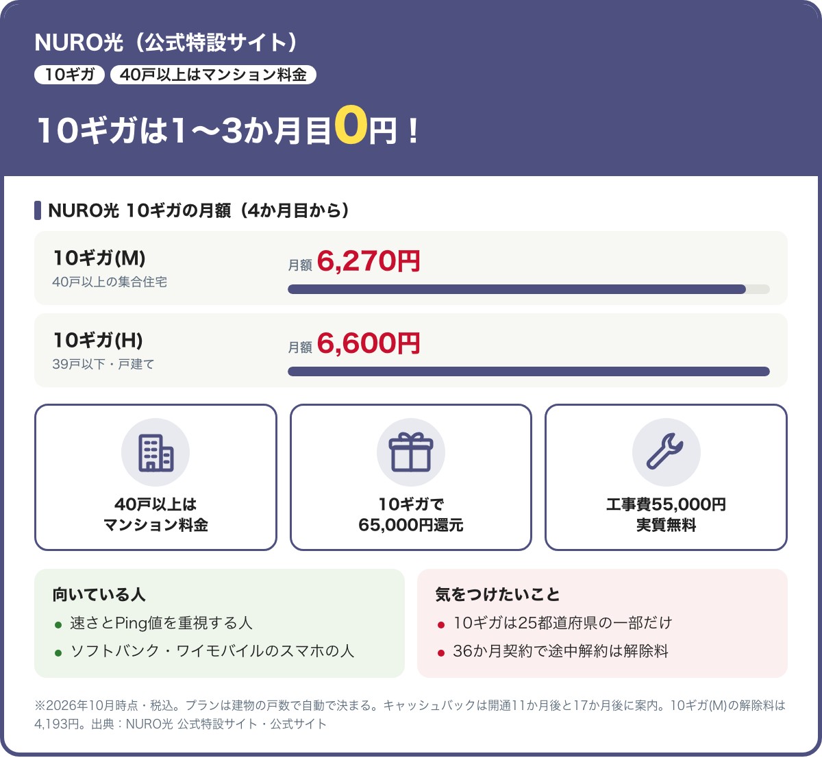 NURO光の10ギガの要点。1〜3か月目は0円、4か月目からは40戸以上の集合住宅の10ギガ(M)が月6,270円、39戸以下と戸建ての10ギガ(H)が月6,600円。10ギガで65,000円還元、工事費55,000円は実質無料。10ギガは25都道府県の一部で、36か月契約。2026年10月時点・税込
