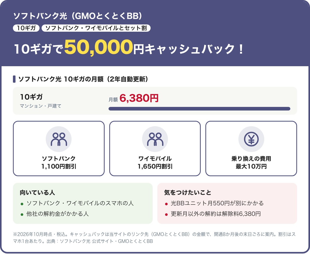 ソフトバンク光（GMOとくとくBB）の10ギガの要点。2年自動更新でマンション・戸建てとも月6,380円、光BBユニット月550円が別。10ギガで50,000円キャッシュバック、ソフトバンクのスマホ1,100円・ワイモバイル1,650円割引、乗り換えの費用を最大10万円。2026年10月時点・税込