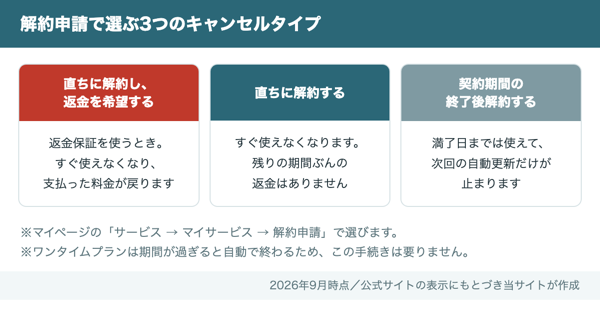 MillenVPNの解約申請で選ぶ3つのキャンセルタイプ。直ちに解約し返金を希望する、直ちに解約する、契約期間の終了後解約する
