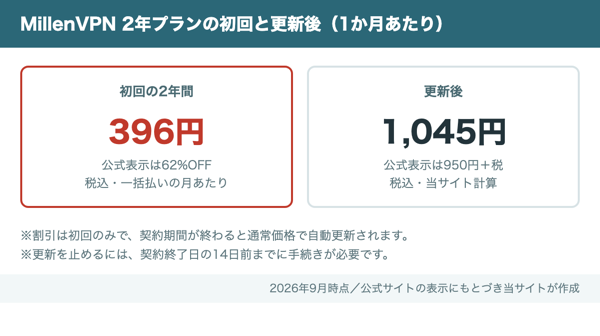 MillenVPN2年プランは初回の2年間が月396円、更新後は月1,045円(公式表示950円+税)に上がる