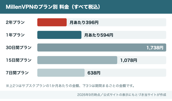 MillenVPNのプラン別料金。2年プランは月396円、1年プランは月594円、ワンタイムは7日間638円・15日間1,078円・30日間1,738円(すべて税込)