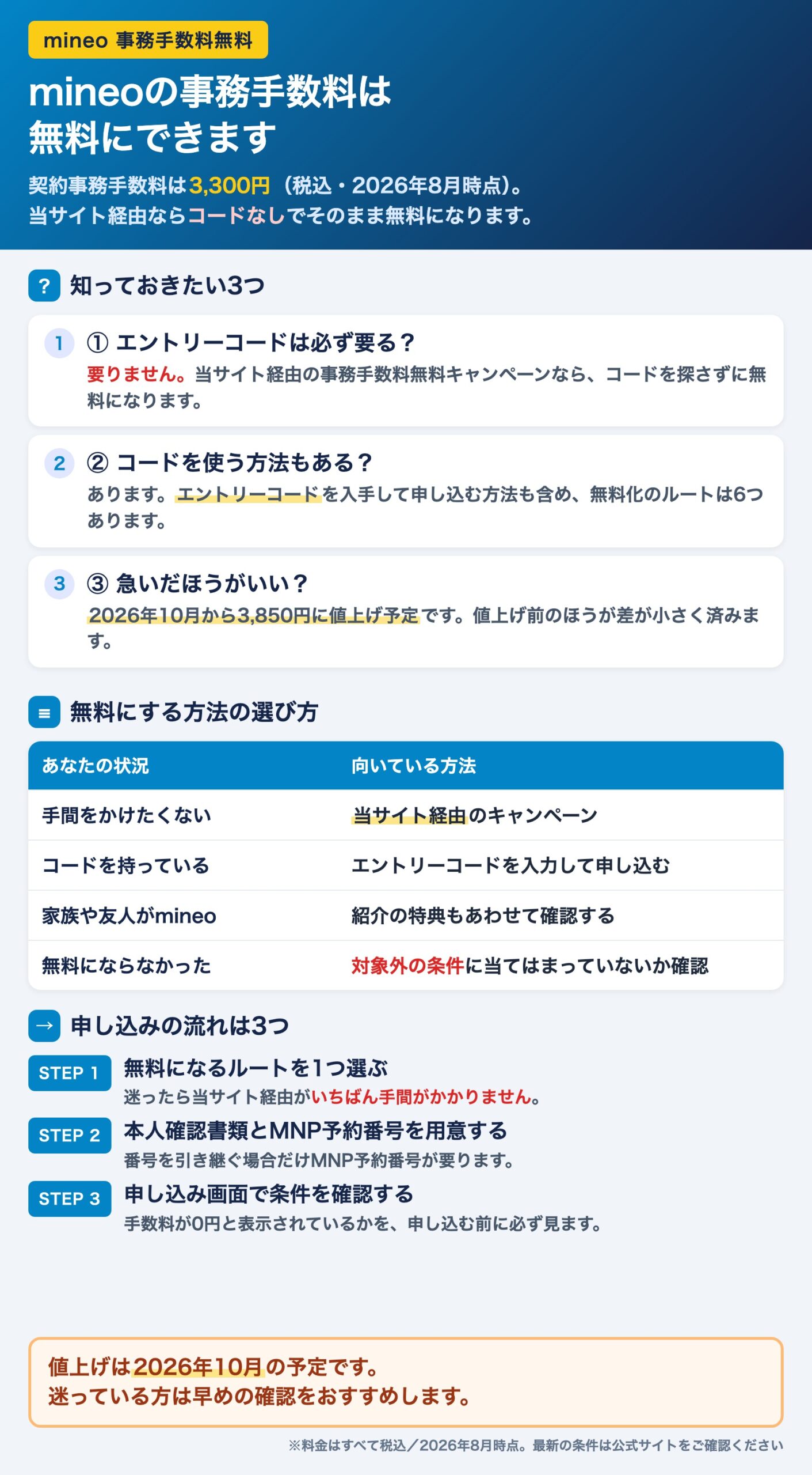 mineoの事務手数料を無料にする方法をまとめた図。エントリーコードは必須ではなく、当サイト経由なら手数料が無料になること、無料化のルートが6つあること、2026年10月から3,850円へ値上げ予定であることを整理している