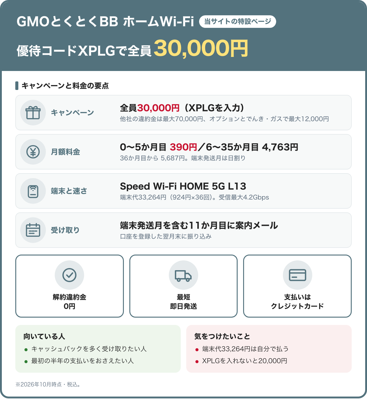 GMOとくとくBBホームWi-Fiの要点。優待コードXPLGで全員30,000円キャッシュバック。月額は0〜5か月目390円、6〜35か月目4,763円、36か月目から5,687円。端末L13は33,264円で受信最大4.2Gbps。解約違約金0円。2026年10月時点・税込