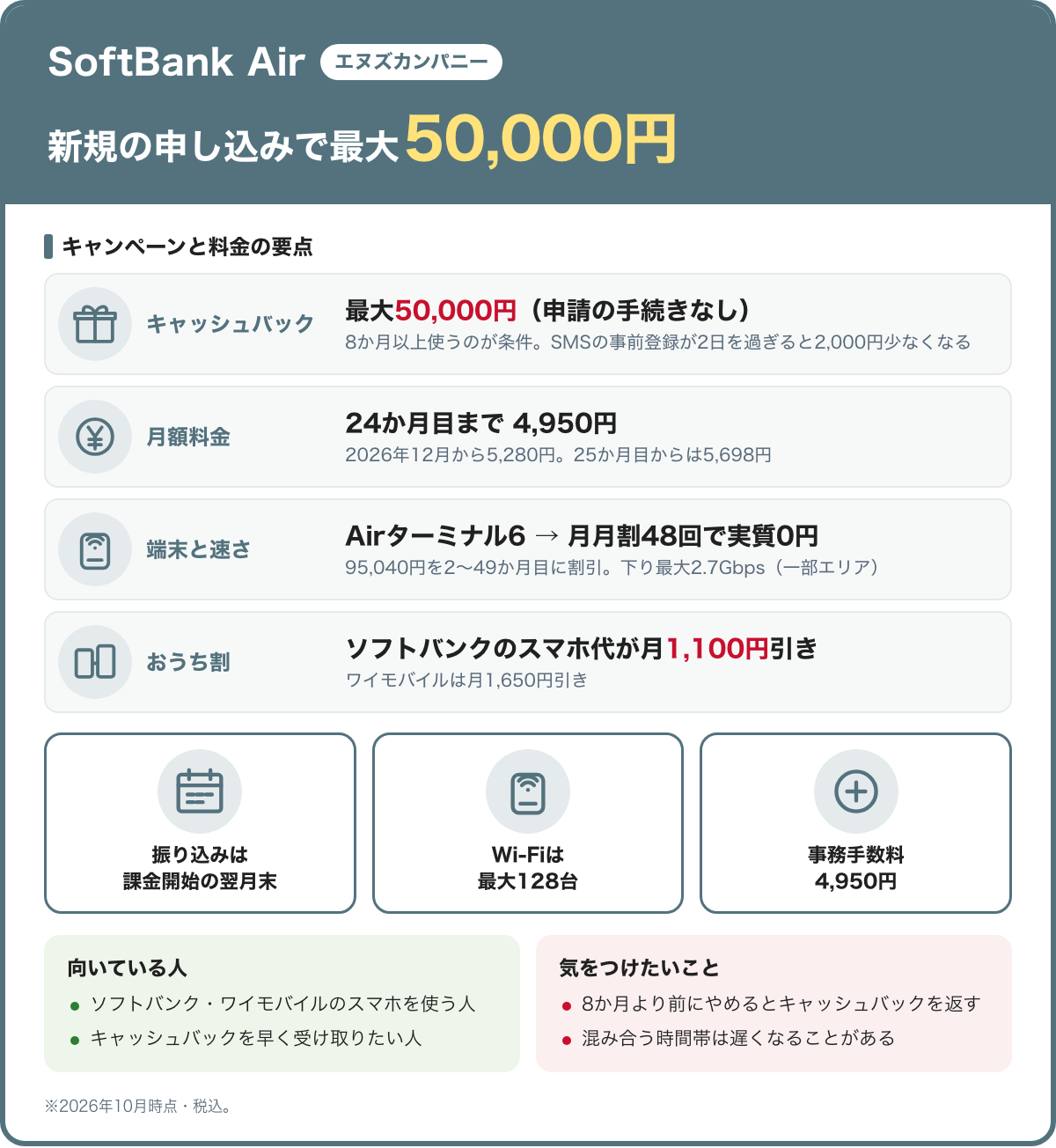 SoftBank Air(エヌズカンパニー)の要点。新規の申し込みで最大50,000円キャッシュバック、8か月以上の利用が条件。月額は24か月目まで4,950円で2026年12月から5,280円。Airターミナル6は月月割48回で実質0円、下り最大2.7Gbps。2026年10月時点・税込