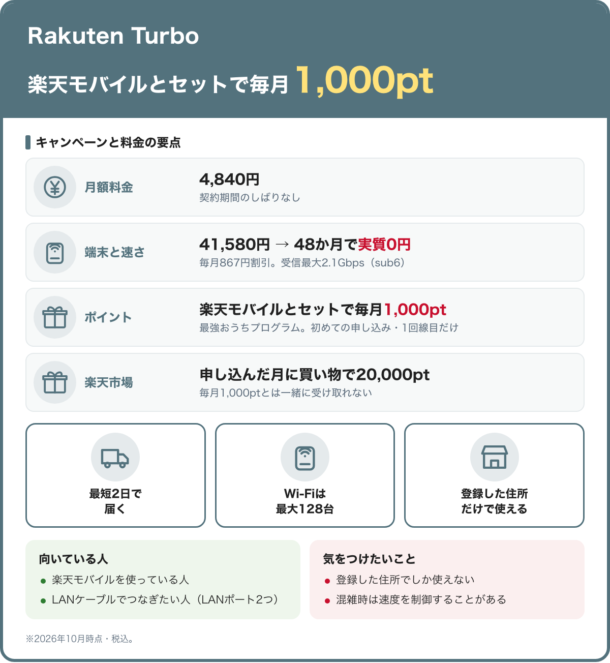 Rakuten Turboの要点。月額4,840円で契約期間のしばりなし。端末41,580円は48か月で実質0円、受信最大2.1Gbps。楽天モバイルとセットで毎月1,000ポイント。登録した住所だけで使える。2026年10月時点・税込