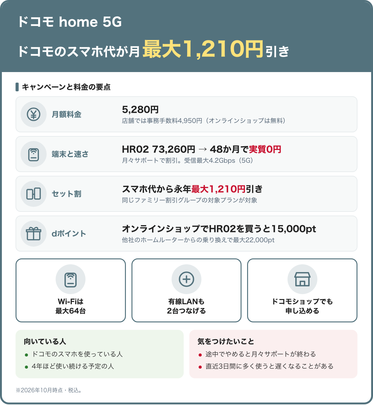 ドコモ home 5Gの要点。月額5,280円。端末HR02は73,260円で48か月使うと実質0円、受信最大4.2Gbps。ドコモのスマホ代が永年最大1,210円引き。オンラインショップでHR02を買うと15,000ポイント。2026年10月時点・税込