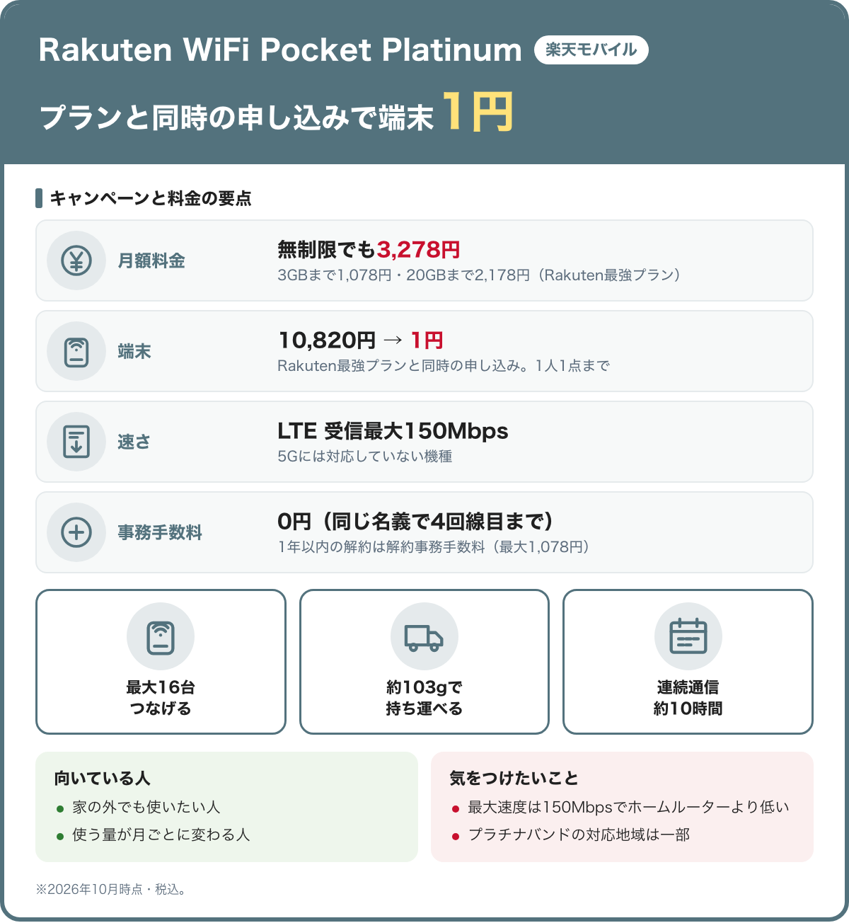 Rakuten WiFi Pocket Platinumの要点。Rakuten最強プランと同時の申し込みで端末10,820円が1円。月額は3GBまで1,078円、20GBまで2,178円、無制限3,278円。速さはLTEの受信最大150Mbpsで5Gには対応していない。事務手数料0円(同じ名義で4回線目まで)。2026年10月時点・税込