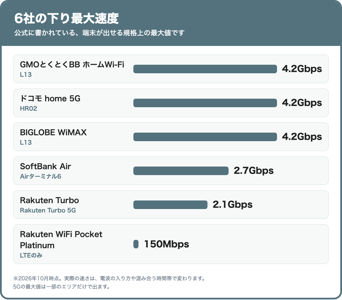6社の下り最大速度(公式の規格上の最大値)。GMOとくとくBBホームWi-Fi・ドコモ home 5G・BIGLOBE WiMAXが4.2Gbps、SoftBank Airが2.7Gbps、Rakuten Turboが2.1Gbps、Rakuten WiFi Pocket Platinumが150Mbps。実際の速さは電波や時間帯で変わる。2026年10月時点