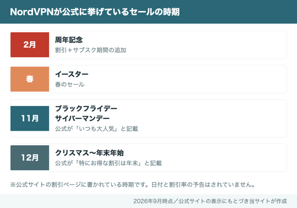NordVPNが公式に挙げているセールの時期。2月の周年記念、春のイースター、11月のブラックフライデーとサイバーマンデー、12月のクリスマスから年末年始