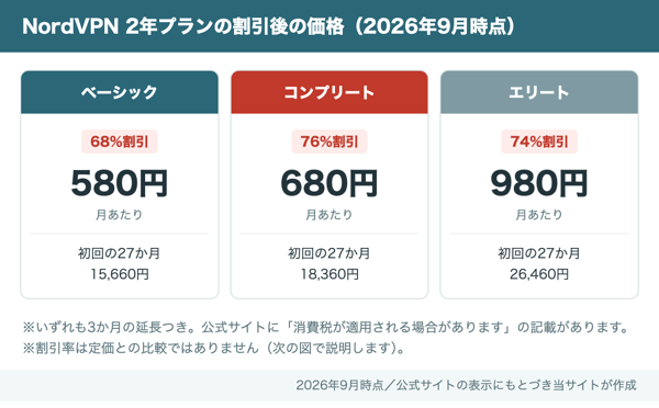 NordVPN2年プランの割引後の価格。ベーシックは68%割引で月580円、コンプリートは76%割引で月680円、エリートは74%割引で月980円、いずれも3か月延長つき
