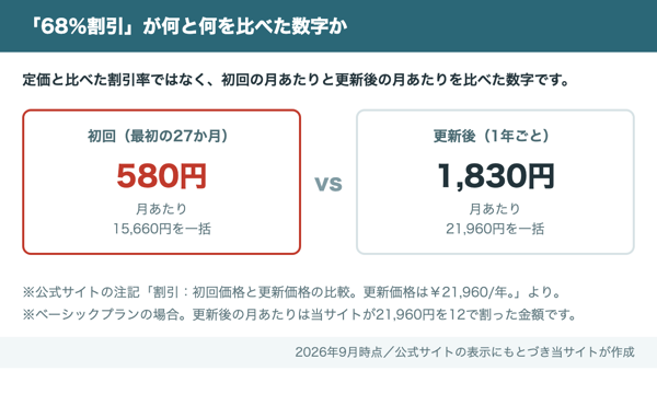 NordVPNの68%割引は定価との比較ではなく、初回の月580円と更新後の月1,830円を比べた数字