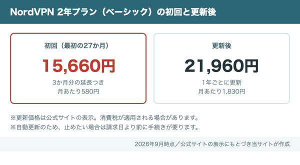 NordVPN2年プランのベーシックは初回27か月が15,660円で月あたり580円、更新後は1年ごとに21,960円で月あたり1,830円