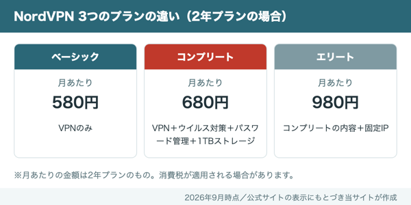 NordVPNの3プランの違い。ベーシックは月580円でVPNのみ、コンプリートは月680円でウイルス対策とパスワード管理と1TBストレージ、エリートは月980円で固定IPが付く
