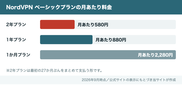 NordVPNベーシックプランの月あたり料金の比較。2年プランは580円、1年プランは880円、1か月プランは2,280円