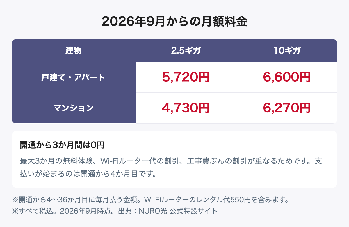 NURO光の2026年9月からの月額料金。戸建て・アパートは2.5ギガ5,720円・10ギガ6,600円、マンションは2.5ギガ4,730円・10ギガ6,270円