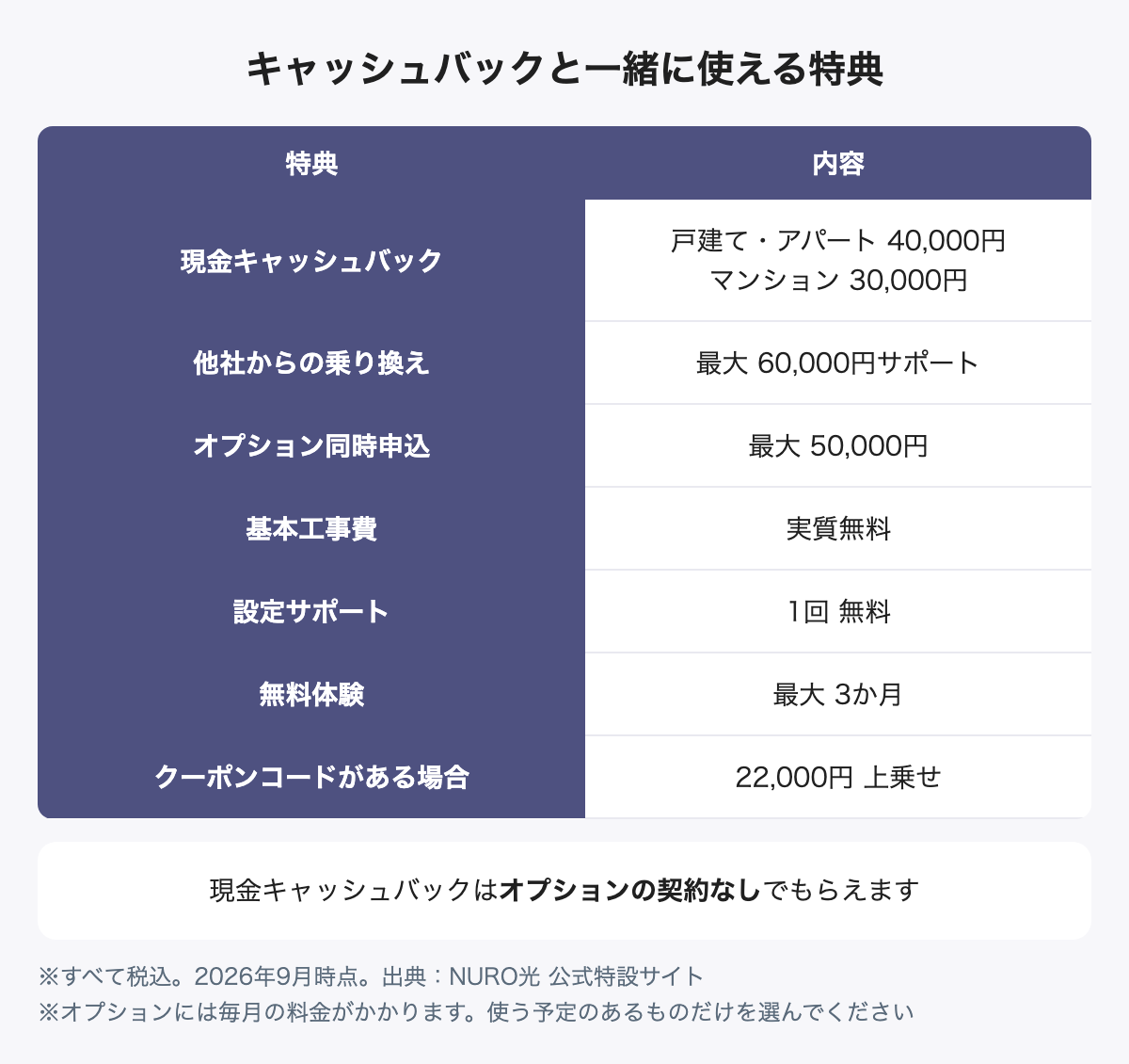 NURO光のキャッシュバックと一緒に使える特典一覧。現金キャッシュバック、乗り換えサポート最大60,000円、オプション同時申込最大50,000円、基本工事費実質無料、設定サポート1回無料、無料体験最大3か月