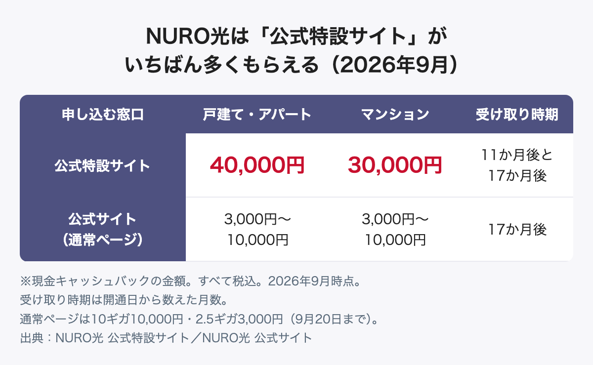 NURO光のキャッシュバック比較。公式特設サイトは戸建て・アパート40,000円・マンション30,000円で受け取りは11か月後と17か月後。公式サイトの通常ページは3,000円から10,000円で受け取りは17か月後（2026年9月20日まで）