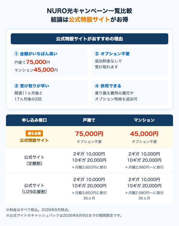 NURO光のキャンペーンを窓口別に比較した表。公式特設サイトは戸建て75,000円・マンション45,000円でオプション加入が不要。2026年8月時点